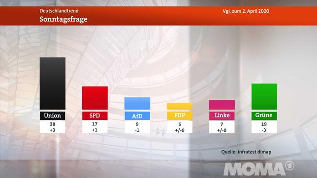 Bild: WDR Deutschlandtrend, Meinungsbild Sonntagsfrage