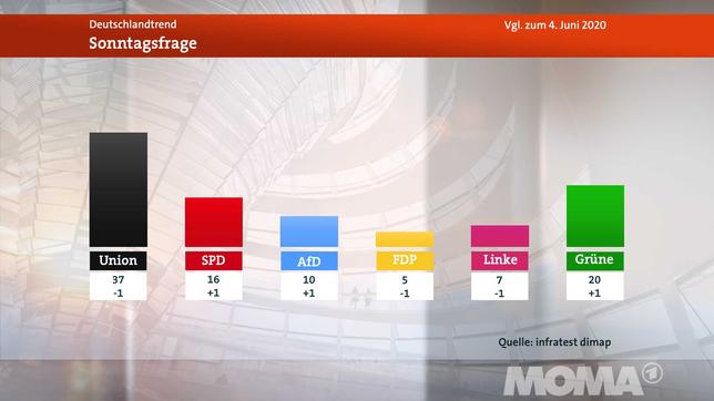 Bild: WDR Meinungsbild Sonntagsfrage