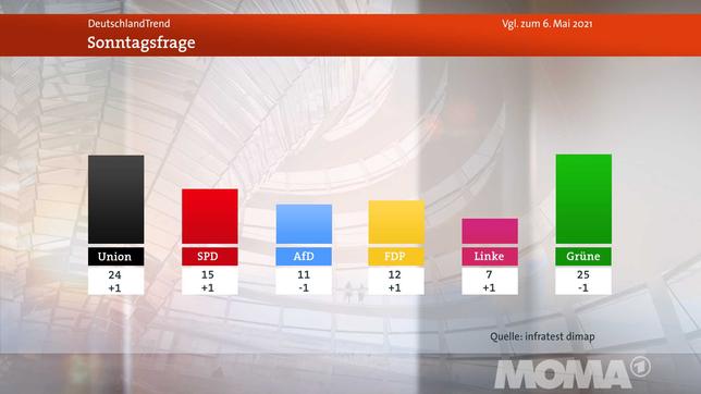 Bild: WDR Deutschlandtrend Meinungsbild Sonntagsfrage