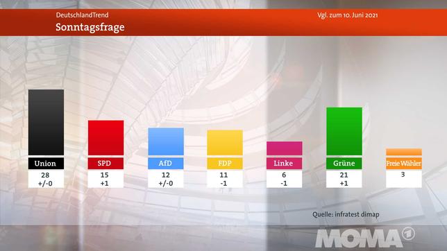 Bild: WDR Deutschlandtrend, Meinungbild Sonntagsfrage