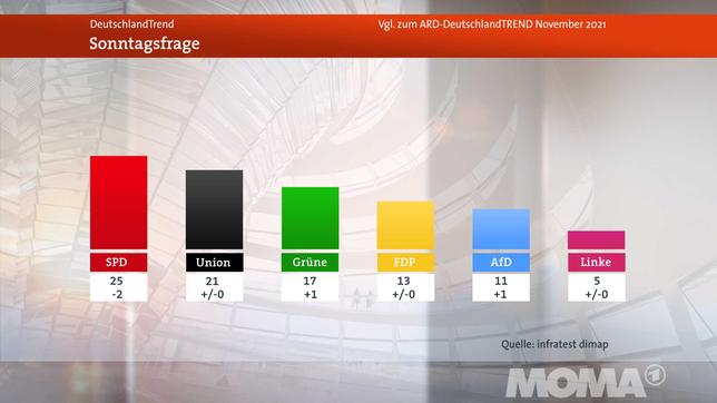 Bild: WDR DeutschlandTrend Meinungsbild Sonntagsfrage