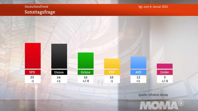Bild: WDR Meinungsbild Sonntagsfrage