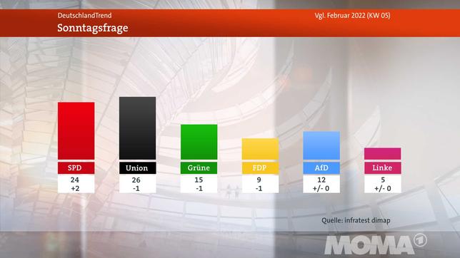 Bild: WDR Meinungsbild Sonntagsfrage