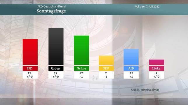 Bild: WDR Meinungsbild Sonntagsfrage