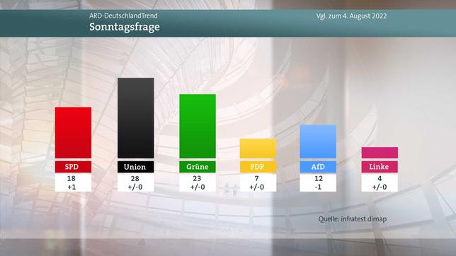 Bild: WDR Meinungsbild Sonntagsfrage