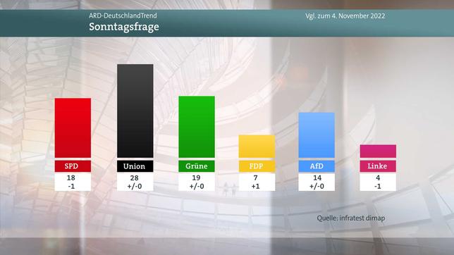Bild: WDR Meinungbild Sonntagsfrage