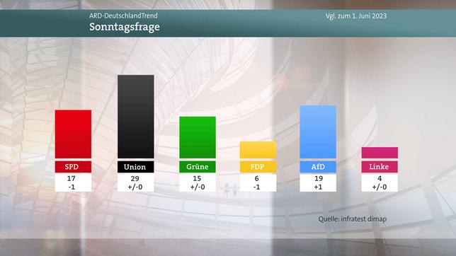 Meinungsbild Sonntagsfrage