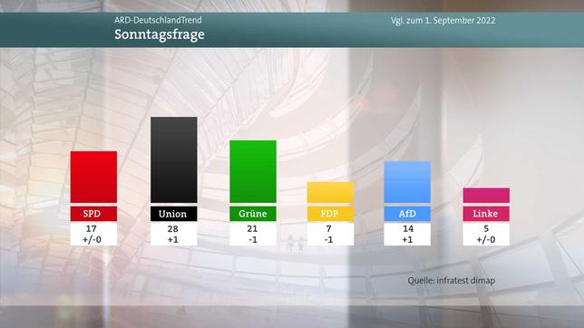 Bild: WDR Meinungsbild Sonntagsfrage