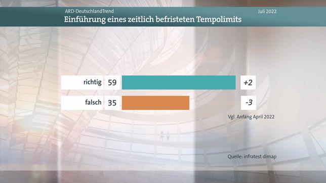 Bild: WDR Meinungsbild Frage Tempolimit