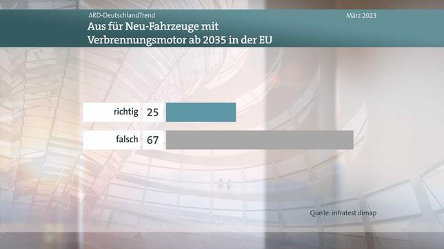 Deutschlandtrend, Meinungsbild Frage Verbrenner