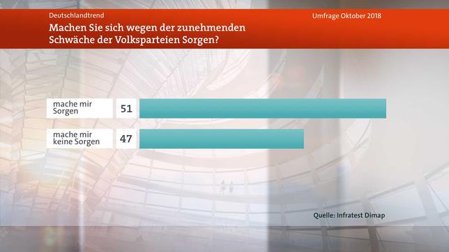 Bild: WDR Meinungsbild Volksparteien