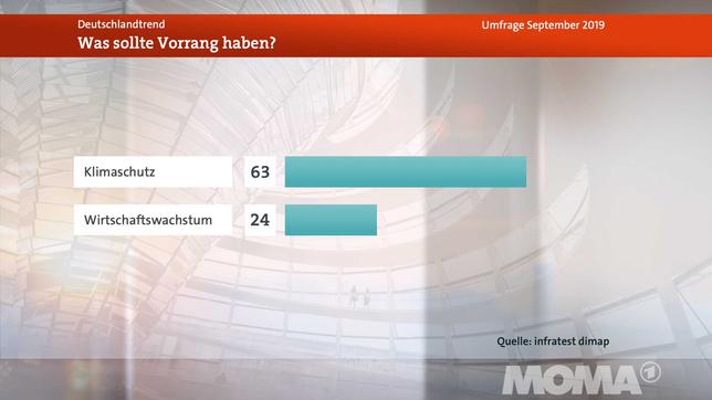 Bild: WDR Meinungsbild Frage 2