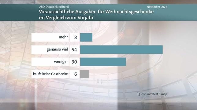 Bild: WDR Meinungsbild Weihnachtsgeschenke