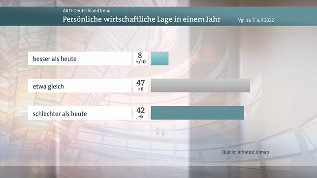 Bild: WDR DeutschlandTrend Meinungsbild Wirtschaftliche Lage