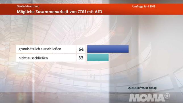 Bild: WDR Deutschlandtrend Meinungsbild Frage 2