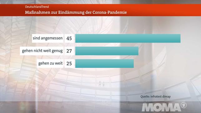 Bild: WDR Meinungsbild Corona-Maßnahmen