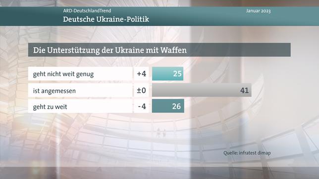 DeutschlandTrend: Keine Mehrheit für mehr Waffenlieferungen