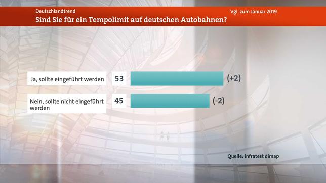 Bild: WDR Deutschlandtrend, Meinungsbild Tempolimit