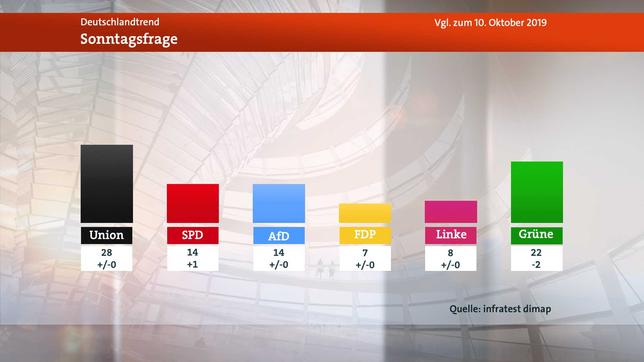 Bild: WDR Meinungsbild Sonntagsfrage