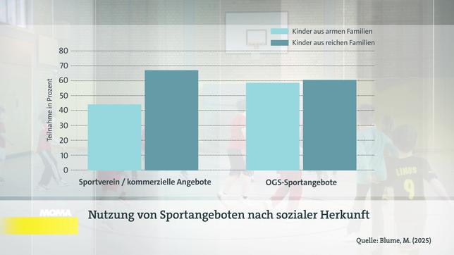 Sportschlau: Nutzung von sportangeboten nach sozialer Herkunft