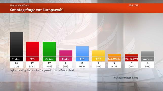 Bild: WDR Deutschlandtrend, Sonntagsfrage Europawahl