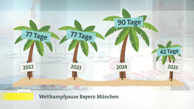 Sportschlau: Die Wettkampfpause bei Bayern München wird immer kürzer.