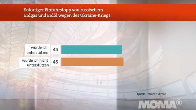 Bild: WDR Meinungsbild Frage Einfuhrstopp russisches Gas