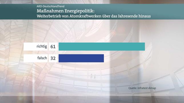 Bild: WDR DeutschlandTrend