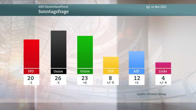 Bild: WDR DeutschlandTrend Sonntagsfrage
