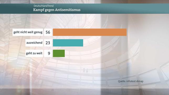 DeutschlandTrend Meinungsbild Zukunft der Ampel-Koalition