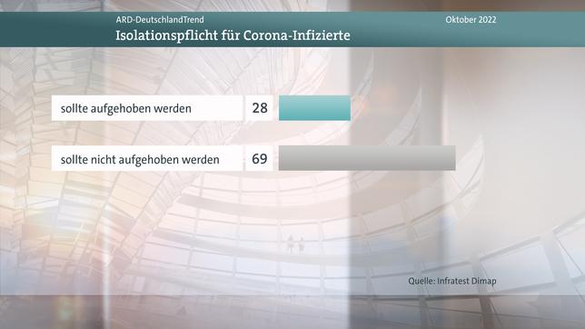 Bild: WDR DeutschlandTrend, Meinungsbild Isolationspflicht Corona