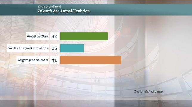 DeutschlandTrend Meinungsbild Zukunft der Ampel-Koalition
