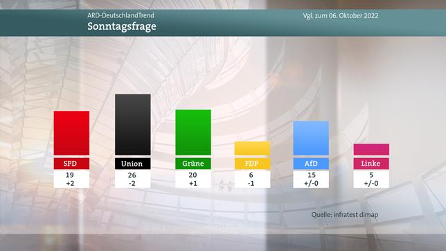 Bild: WDR DeutschlandTrend Meinungsbild Sonntagsfrage