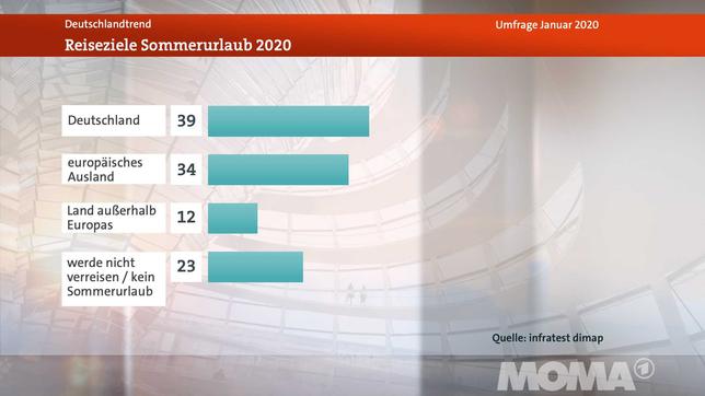 Bild: WDR Deutschlandtrend, Meinungsbild Reiseziele