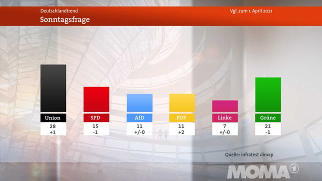 Bild: WDR DeutschlandTrend