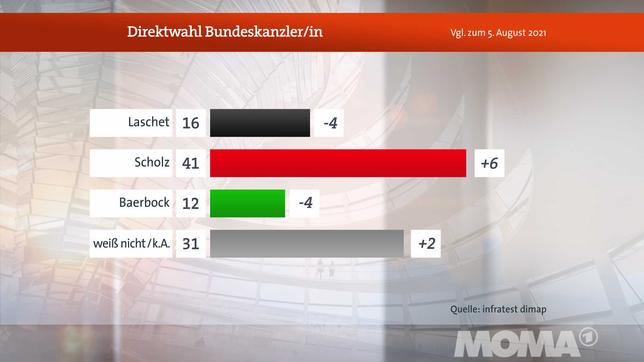 Bild: WDR DeutschlandTrend: August 2021