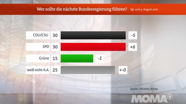 Bild: WDR DeutschlandTrend: August 2021