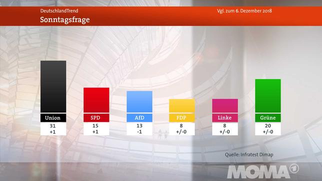 Bild: ARD DeutschlandTrend: Sonntagsfrage