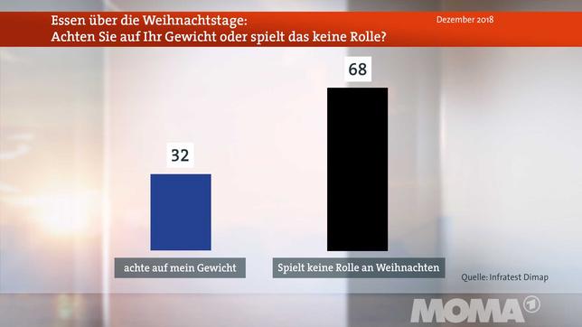Bild: ARD DeutschlandTrend: Essverhalten an Weihnachten