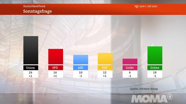 Bild: WDR DeutschlandTrend: Juli
