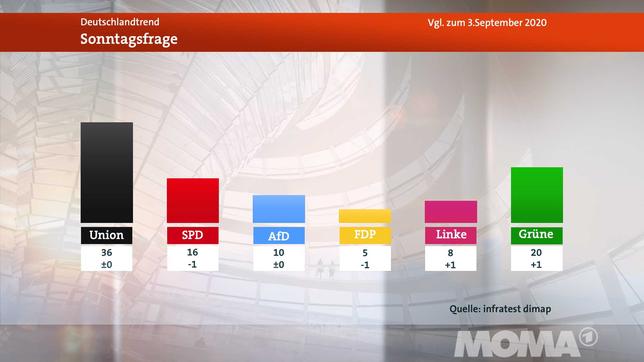 Bild: WDR DeutschlandTrend, September 2020
