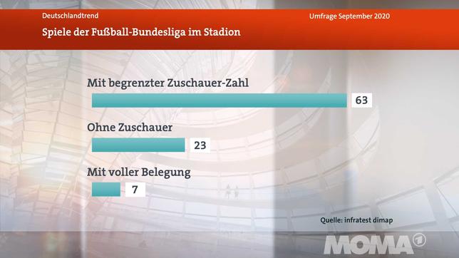 Bild: WDR DeutschlandTrend, September 2020