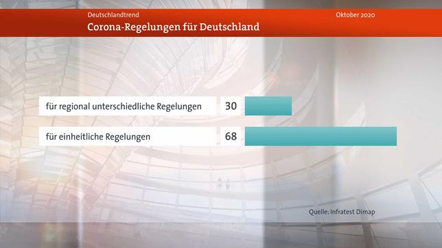 Bild: WDR Corona-Pandemie: Zwei Drittel befürworten einheitliche Regelungen für Deutschland
