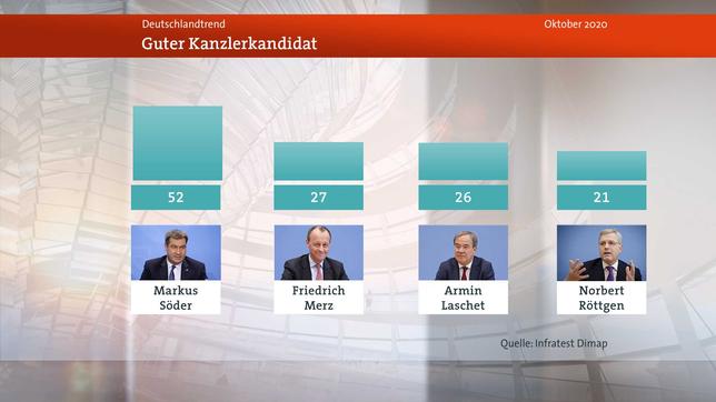 Bild: WDR K-Frage: Söder weiter vorn
