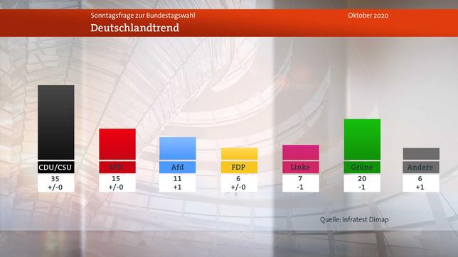 Bild: WDR Sonntagsfrage: Grüne und Linke verlieren Stimmen