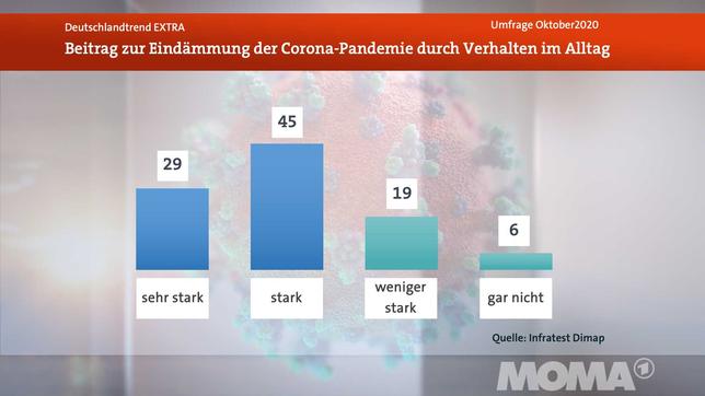 Bild: WDR DeutschlandTrend: Corona-Pandemie Eigenanteil