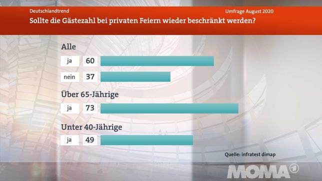 Bild: WDR DeutschlandTrend: Mehrheit für Beschränkung der Gästezahl