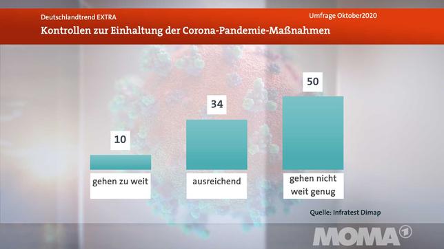 Bild: WDR DeutschlandTrend: Corona-Pandemie Kontrollen