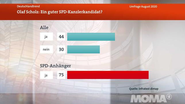 Bild: WDR DeutschlandTrend: Olaf Scholz: Für 44 Prozent ein guter SPD-Kanzlerkandidat