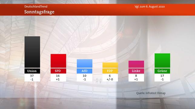 Bild: WDR Sonntagsfrage: Leichter Zuwachs bei SPD und Linke